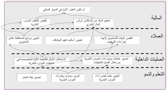تخطيط الموارد البشرية