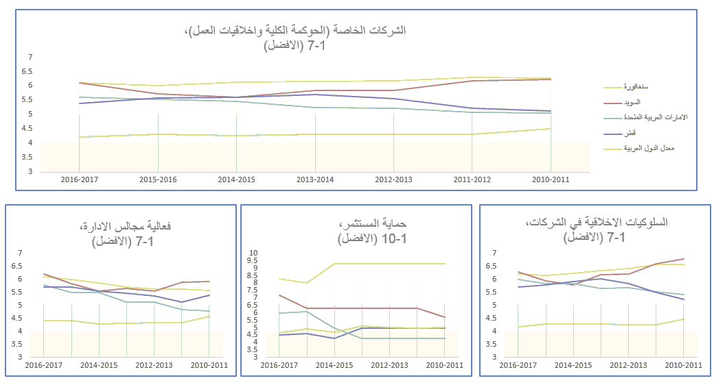 مؤشرات حوكمة الشركات