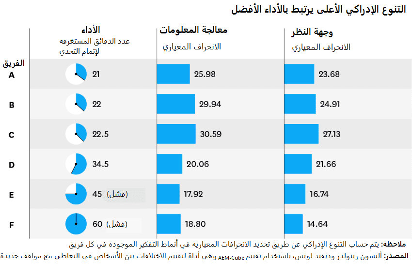 التنوع الإدراكي الأعلى لفرق العمل