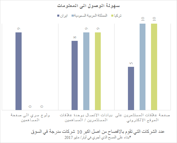 سهولة الوصول إلى المعلومات