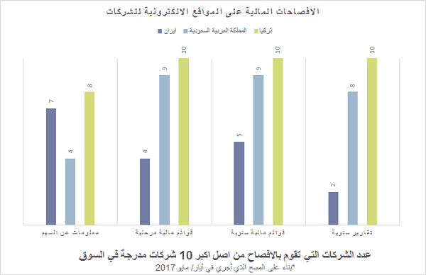 الشفافية والإفصاح في الشرق الأوسط: الإفصاحات المالية 