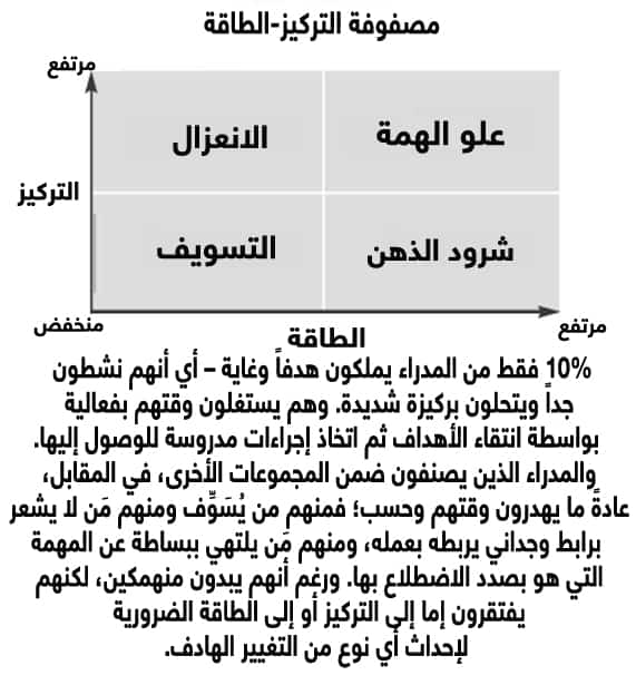 شرود الذهن لدى المدراء