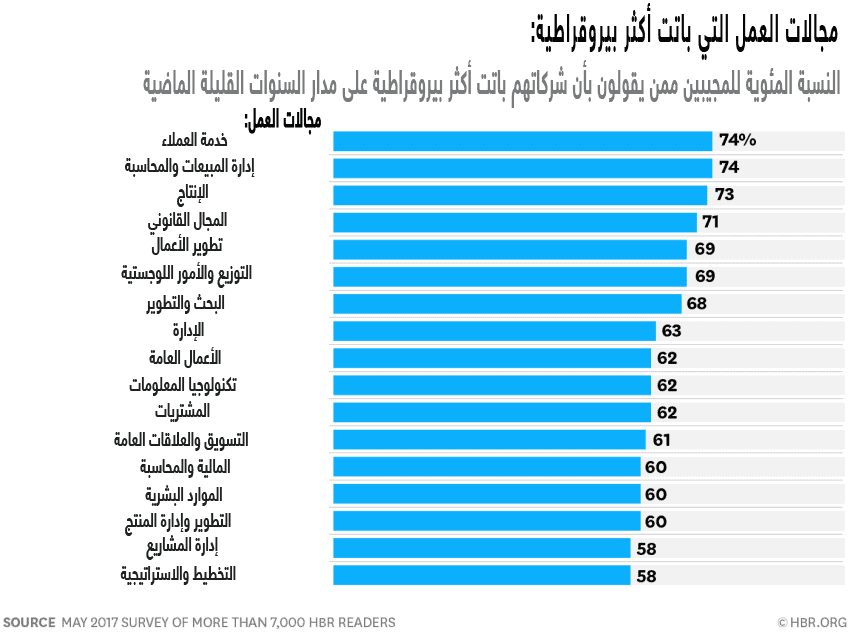 البيروقراطية في حالة تزايد بين الشركات