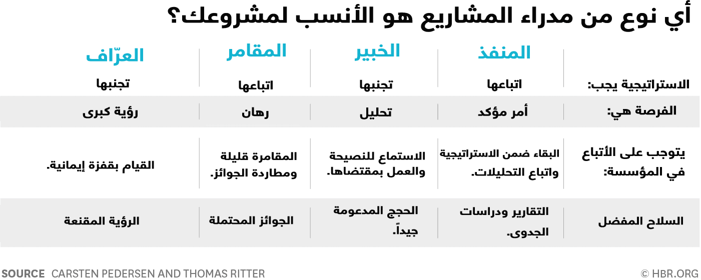 أنواع مدراء المشاريع