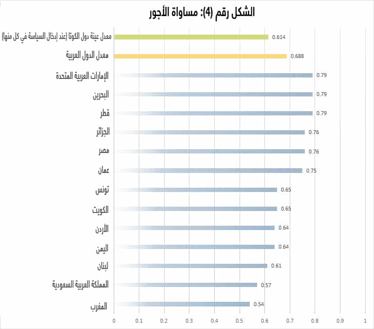 النساء في مجالس الإدارة