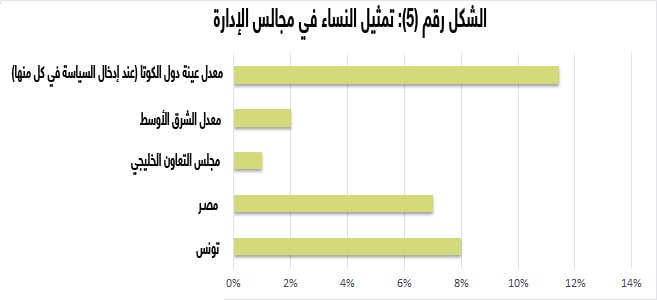 النساء في مجالس الإدارة