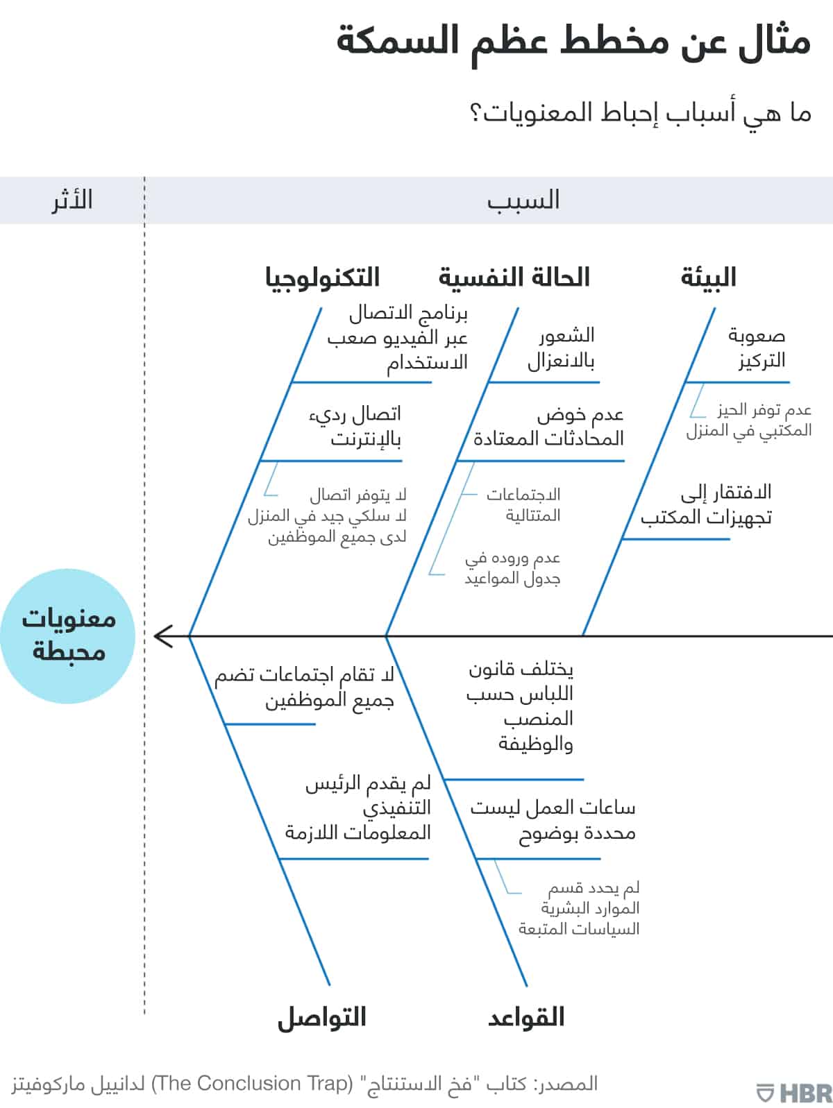 مثال عن مخطط عظم السمكة