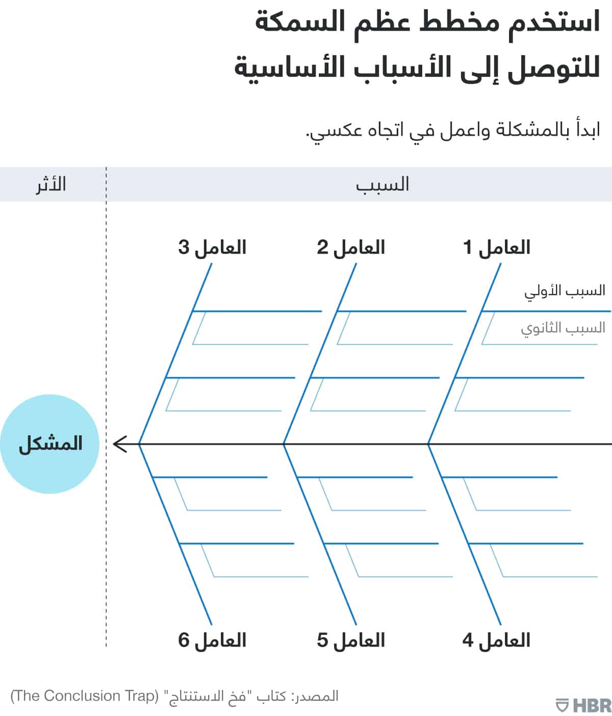 استخدام مخطط عظم السمكة