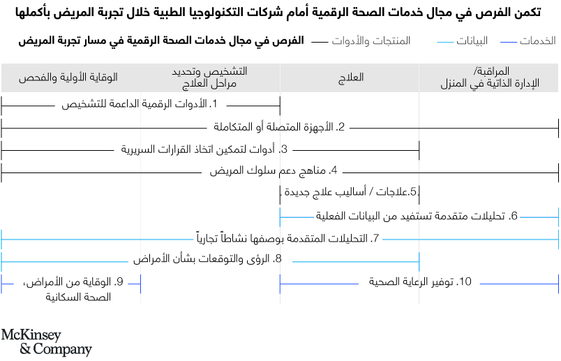 خدمات الصحة الرقمية