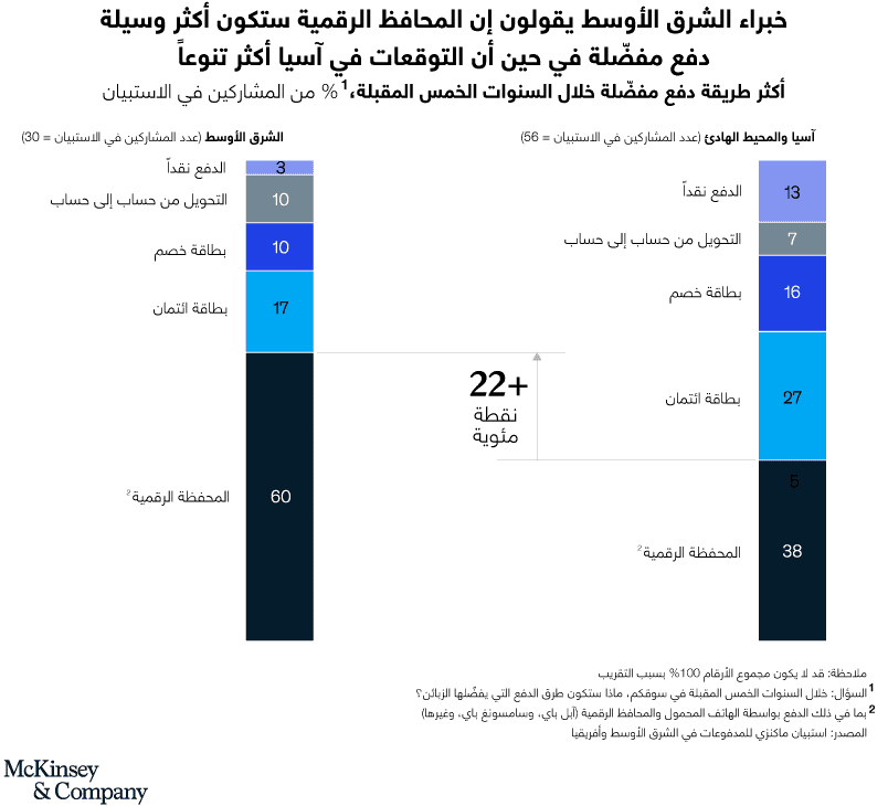 المحافظ الرقمية