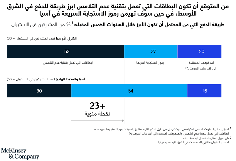 تقنية عدم التلامس