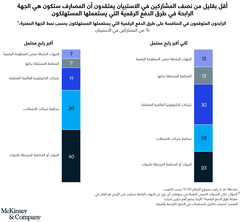 طرق الدفع الرقمية