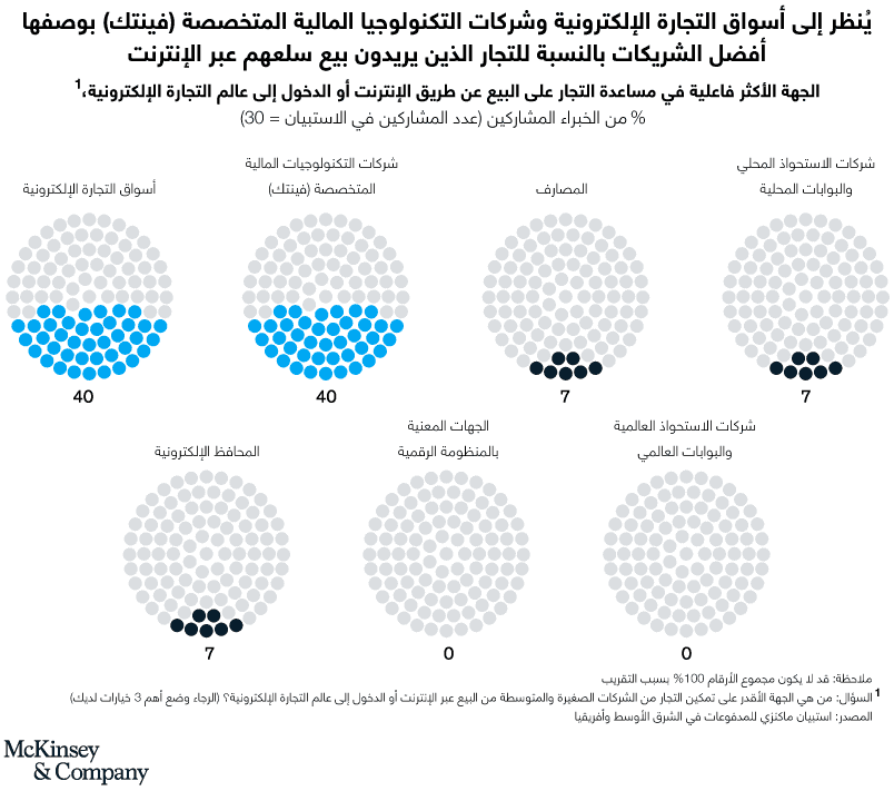 أسواق التجارة الإلكترونية