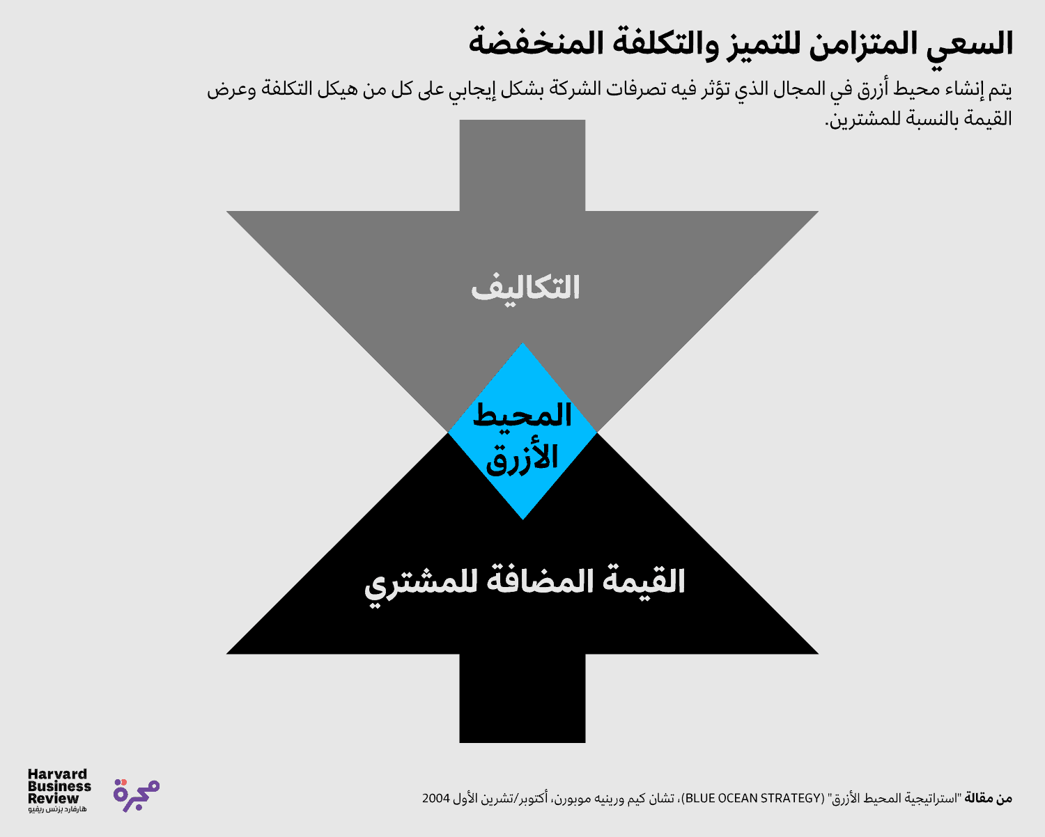 السعي المتزامن للتميز