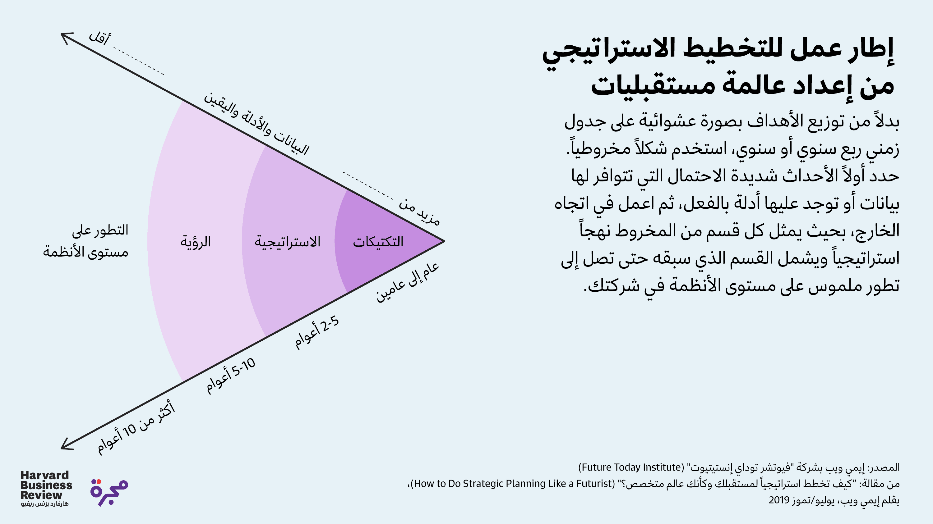 إطار عمل عالمة مستقبليات للتخطيط الاستراتيجي