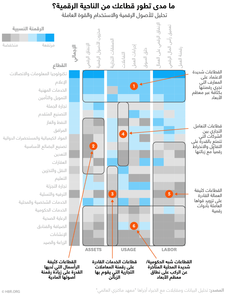 تطور القطاع من الناحية الرقمية