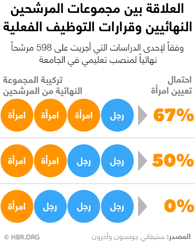 العلاقة بين مجموعات المرشحين