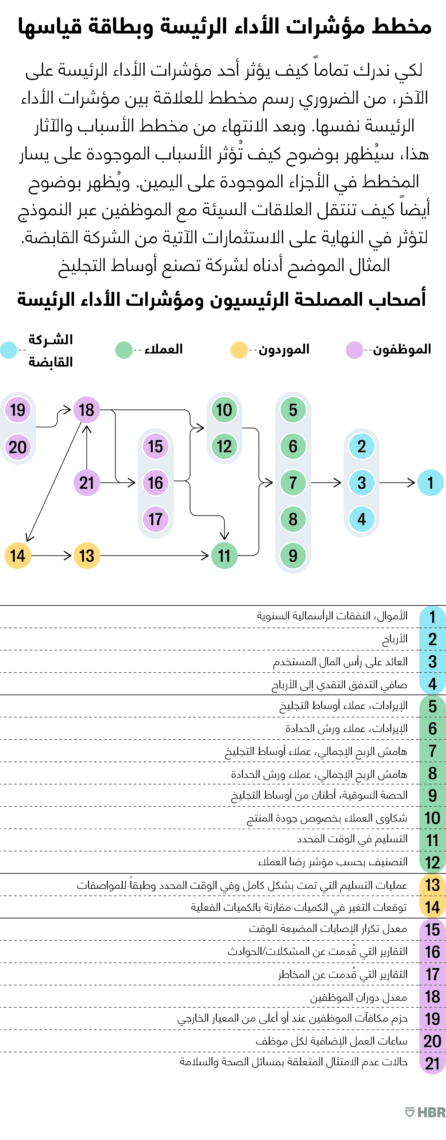 مخطط مؤشرات الأداء الرئيسة