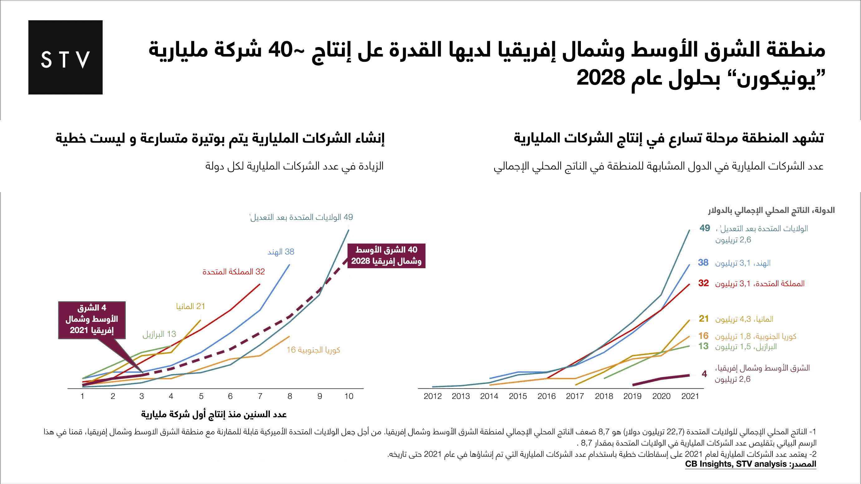 إنتاج الشركات المليارية