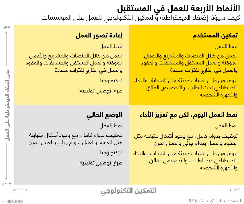 أنماط العمل في المستقبل