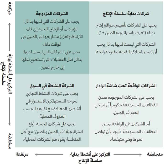أربع استراتيجيات للشركات الأجنبية في الصين