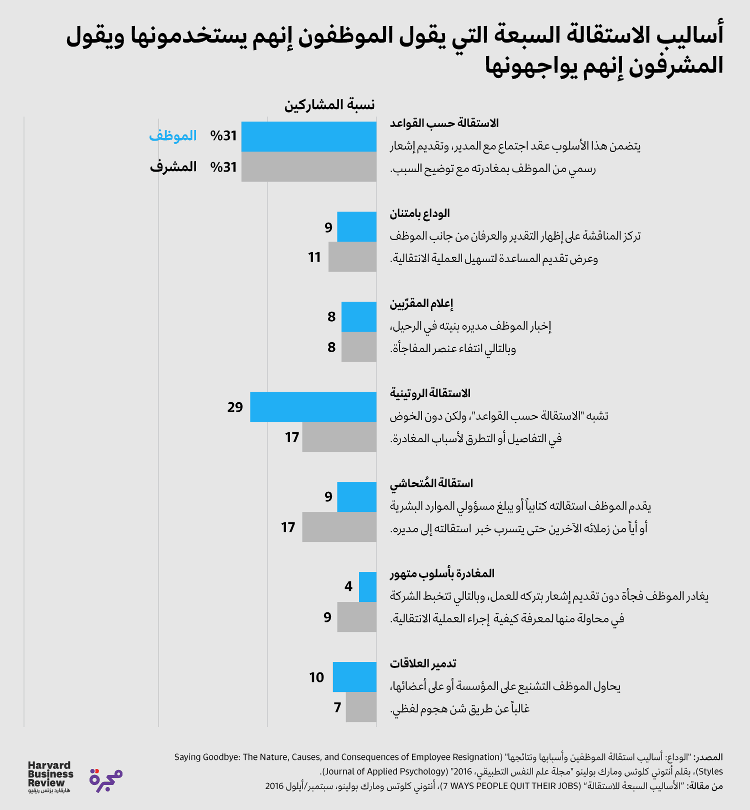 الأساليب السبعة للاستقالة