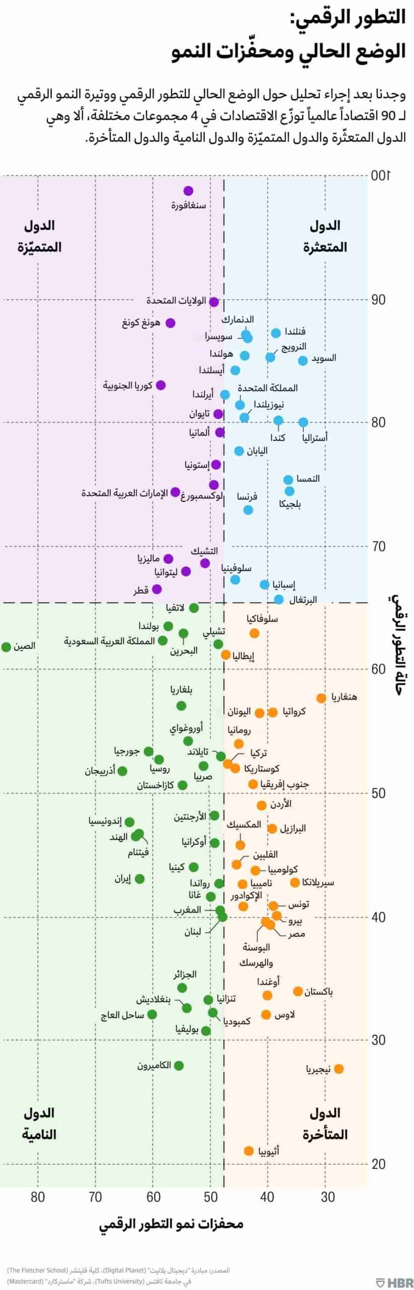التطور الرقمي: الوضع الحالي ومحفزات النمو