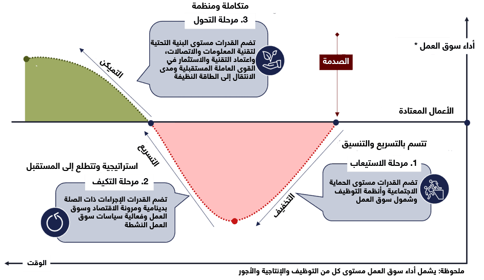 الشكل 1: المراحل الثلاث للمرونة والقدرة على التصدي لأزمة ما