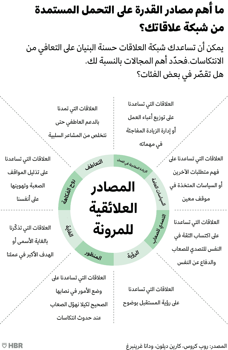 المصادر العلائقية للمرونة