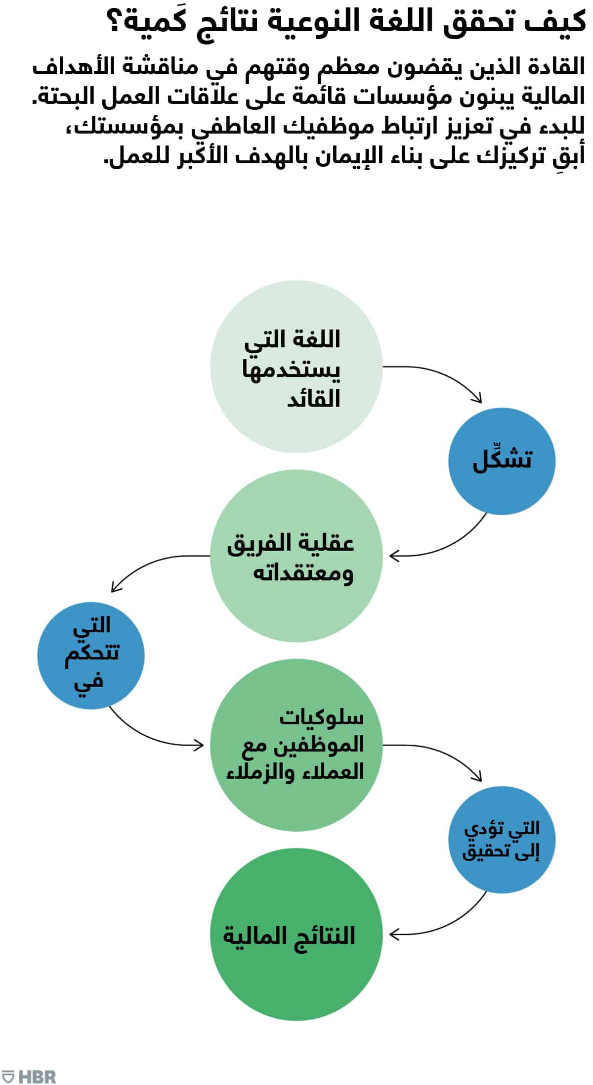 كيف تحقق اللغة النوعية نتائج كمية