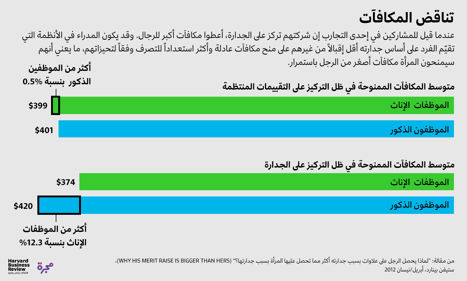 تناقض المكافآت