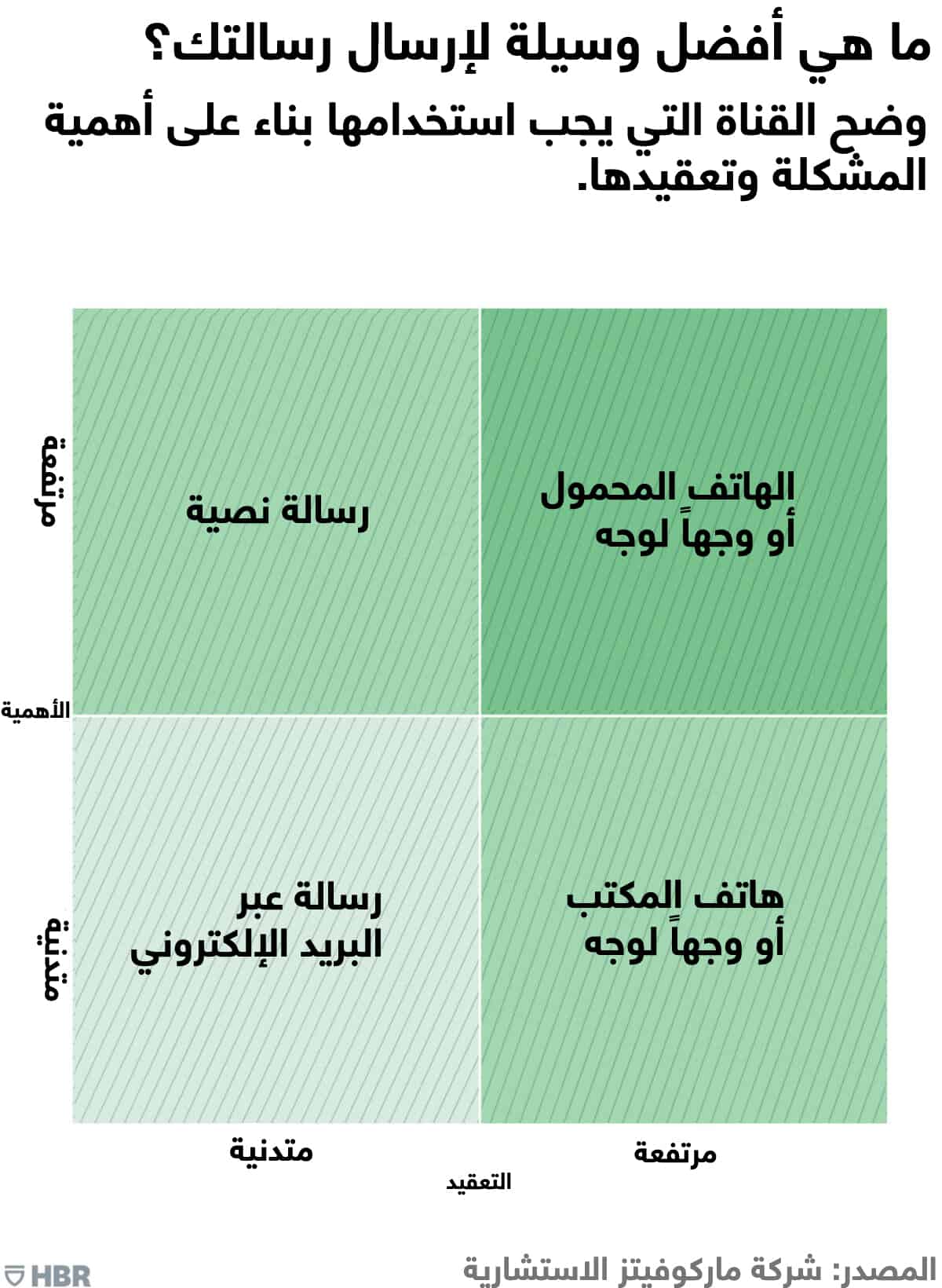 أفضل وسيلة لإرسال رسالتك