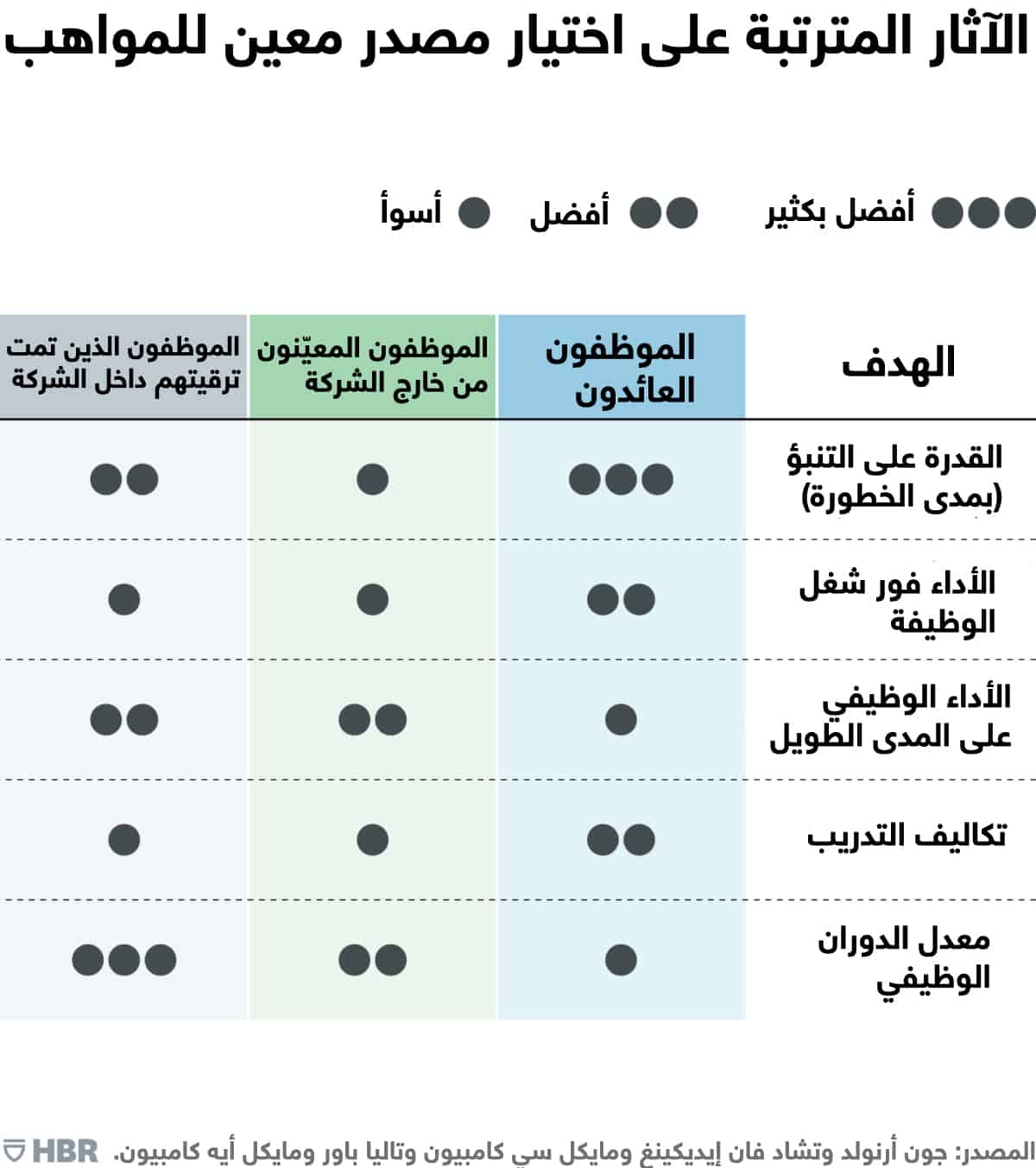 اختيار مصدر معين للمواهب