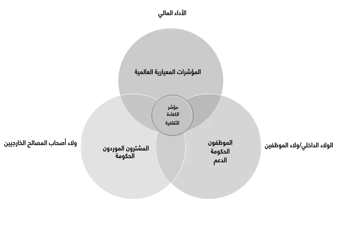الأداء المالي