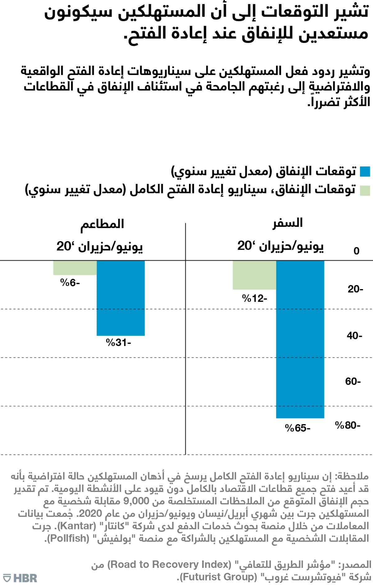 المستهلكون سيكونون مستعدين للإنفاق عند إعادة الفتح