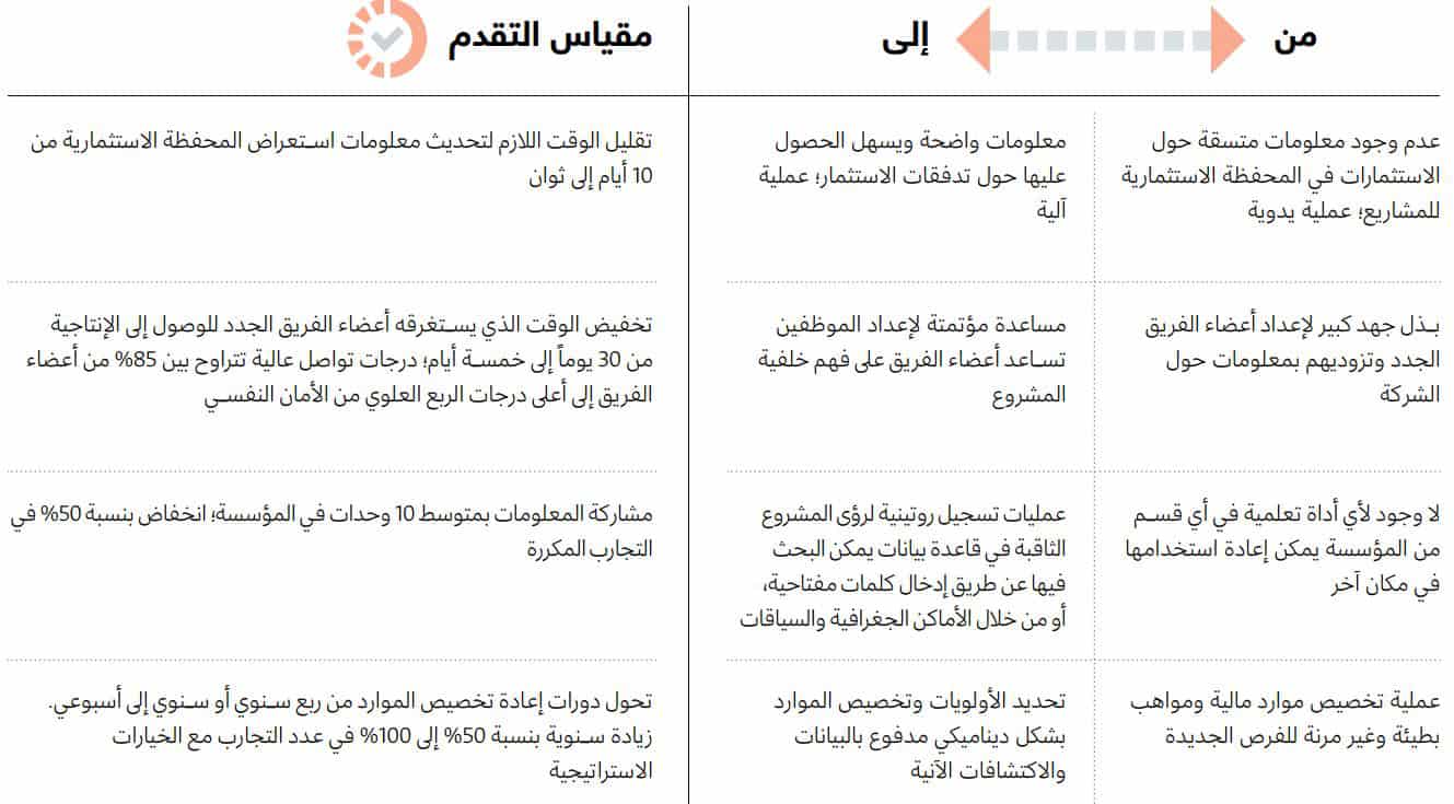 قياس التقدم