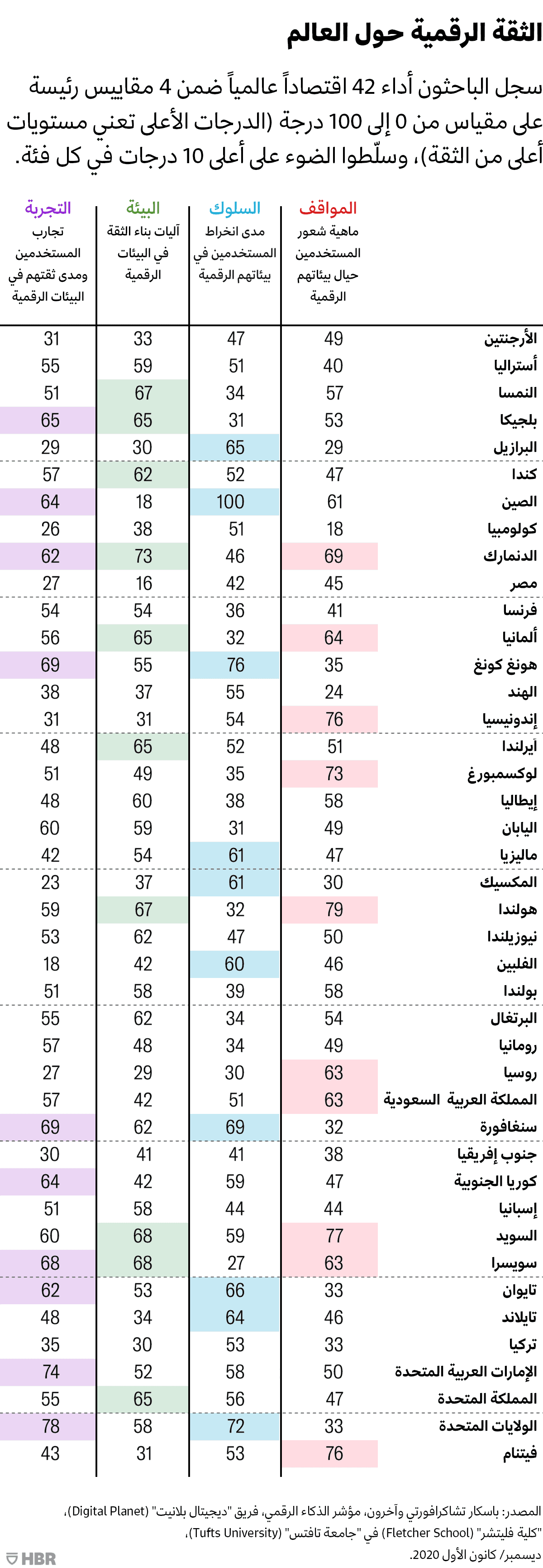 الثقة الرقمية حول العالم