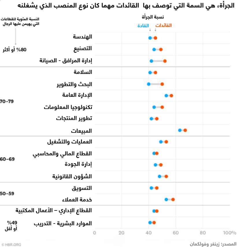 الجرأة هي السمة التي توصف بها القائدات