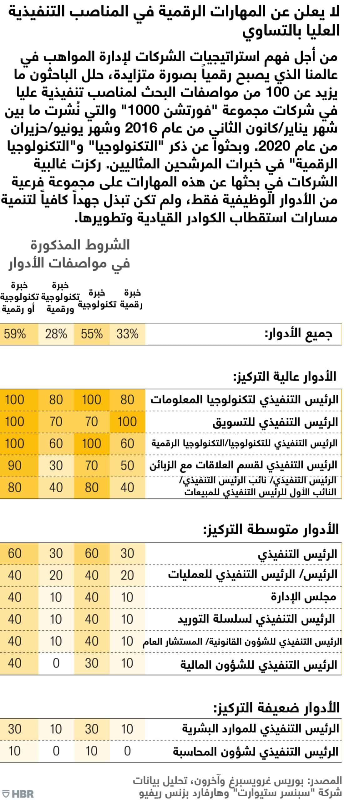 الفرق التنفيذية وقيادتها للمهارات الرقمية