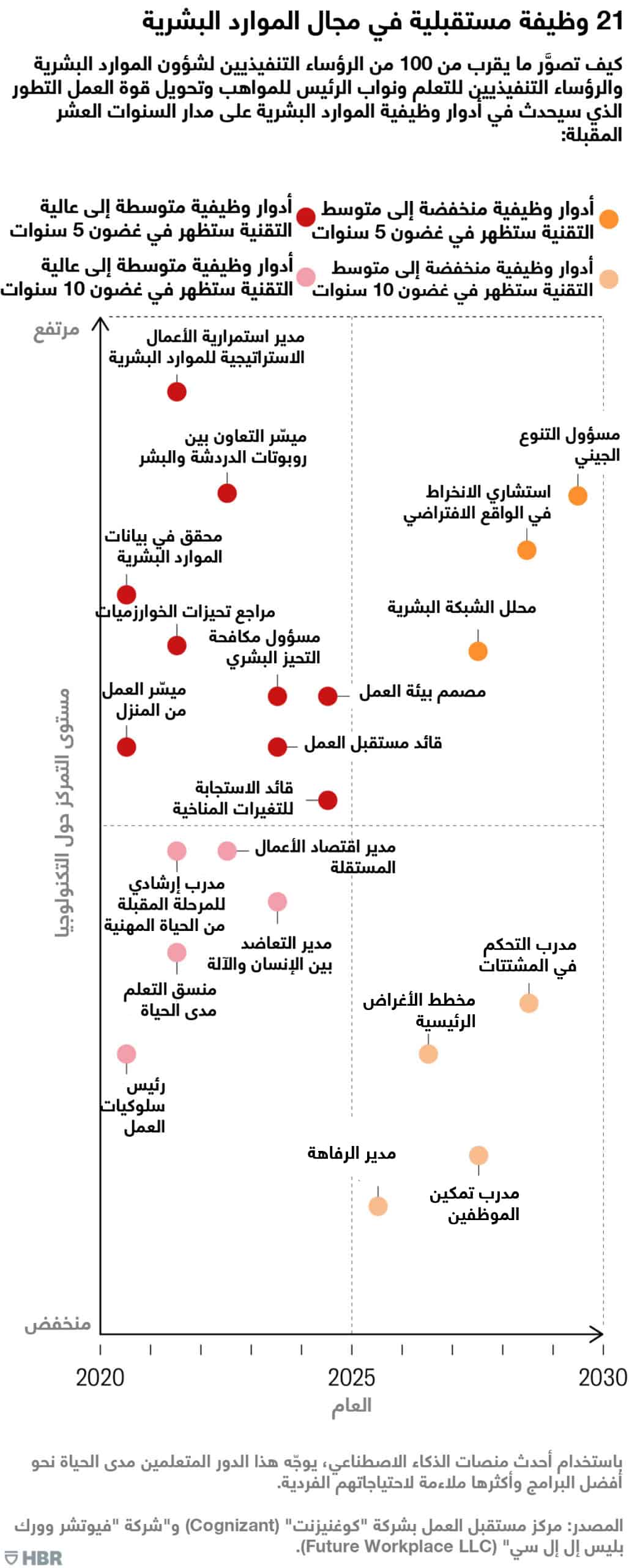 أبرز الوظائف المستقبلية في الموارد البشرية