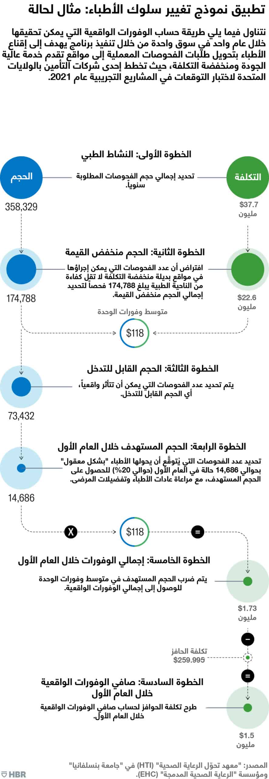 تطبيق نموذج تغيير سلوك الأطباء: مثال لحالة
