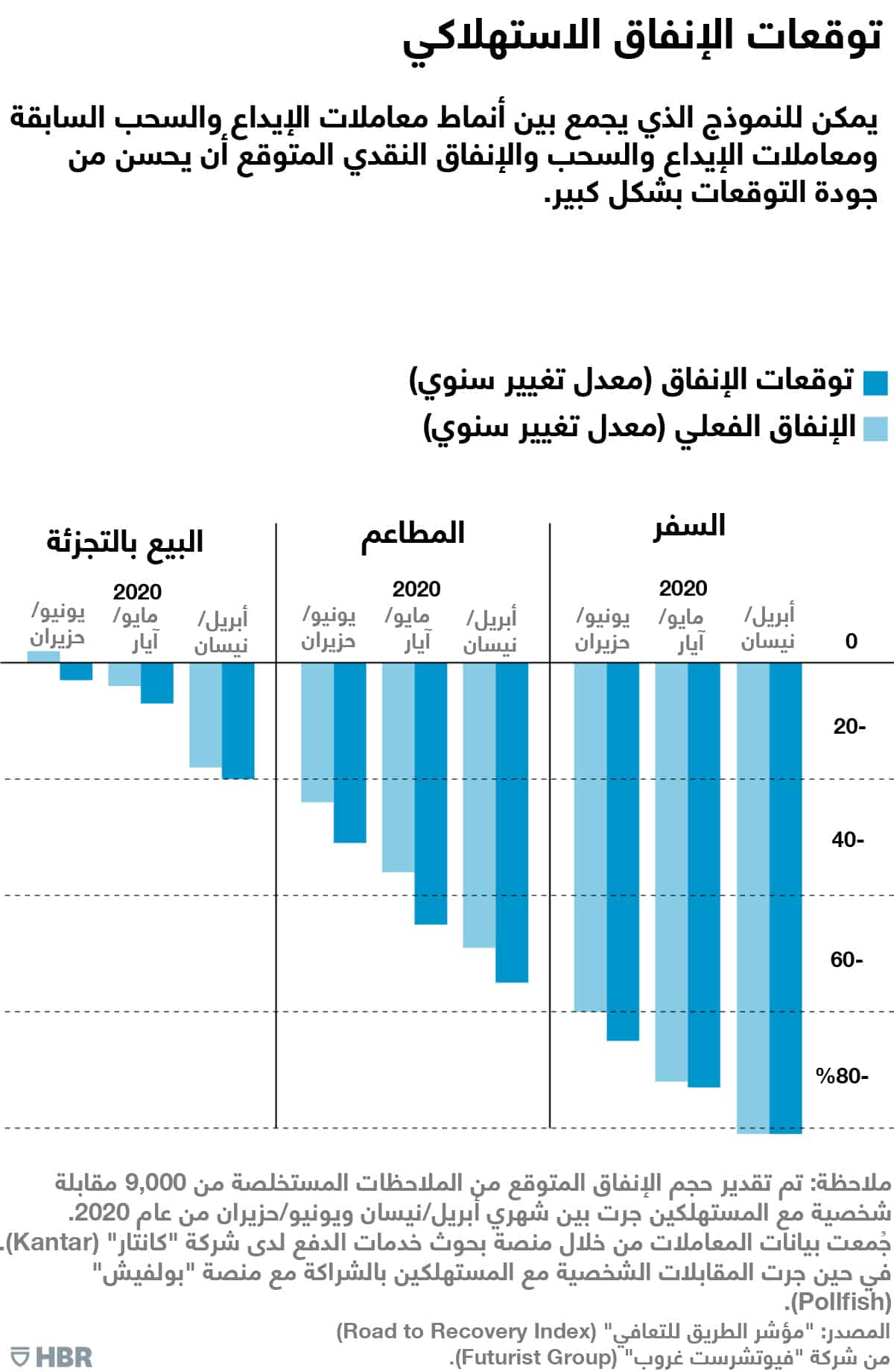 توقعات الإنفاق الاستهلاكي