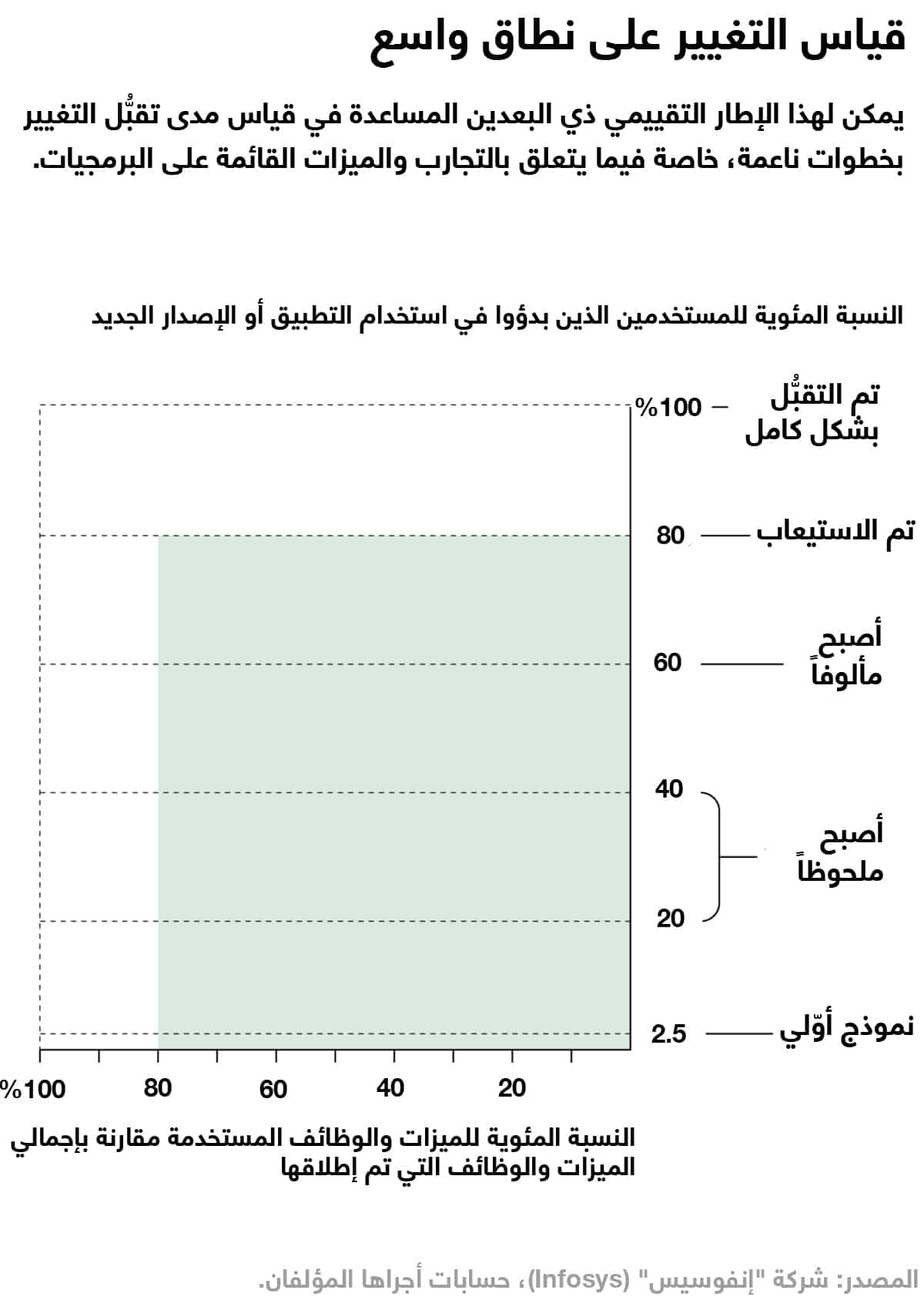 قياس التغيير على نطاق واسع