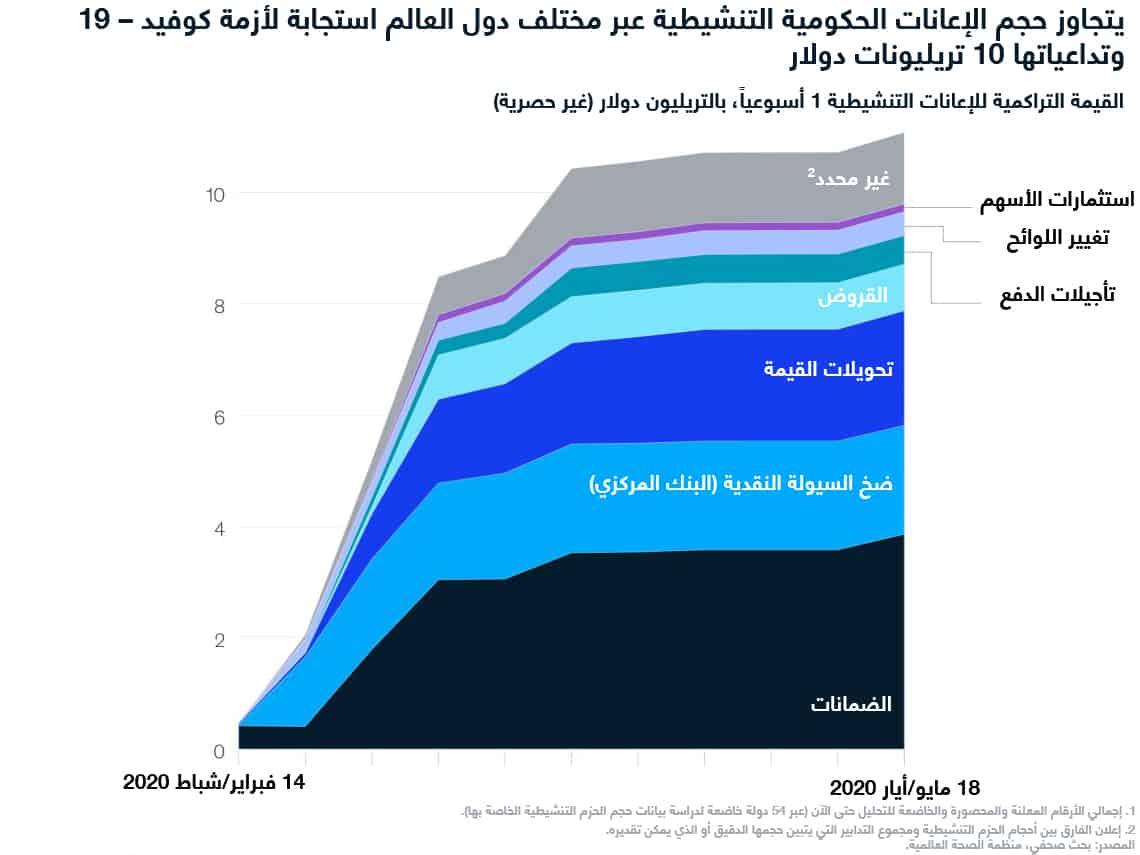 حجم الإعلانات الحكومية التنشيطية