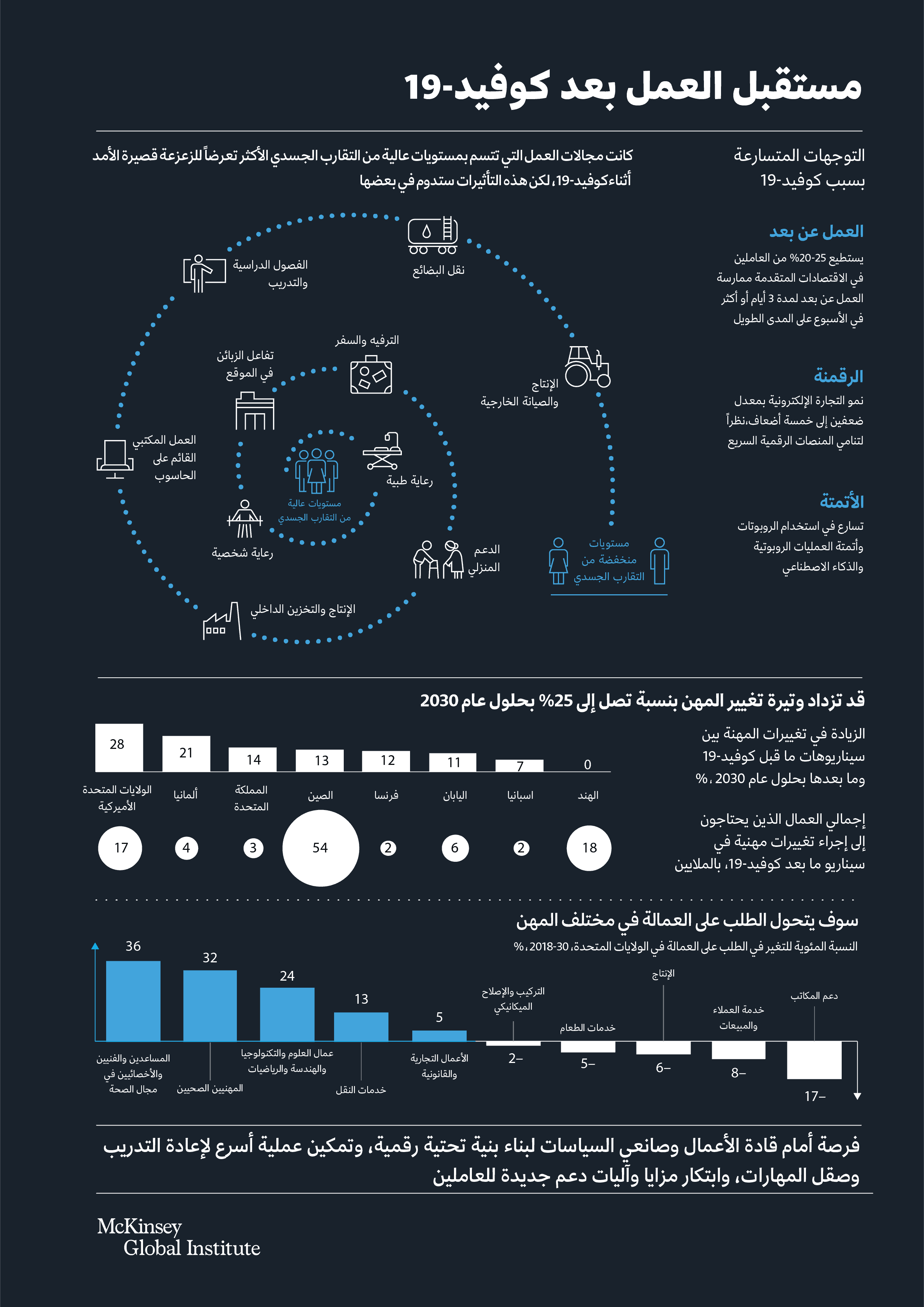 مستقبل العمل بعد كوفيد