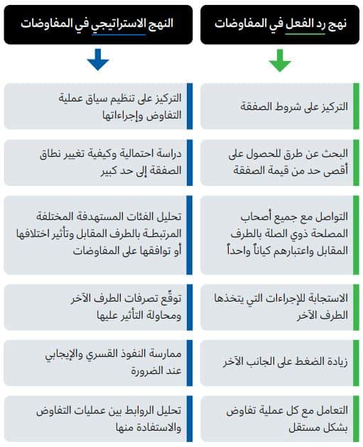 النهج الاستراتيجي ونهج رد الفعل في المفاوضات