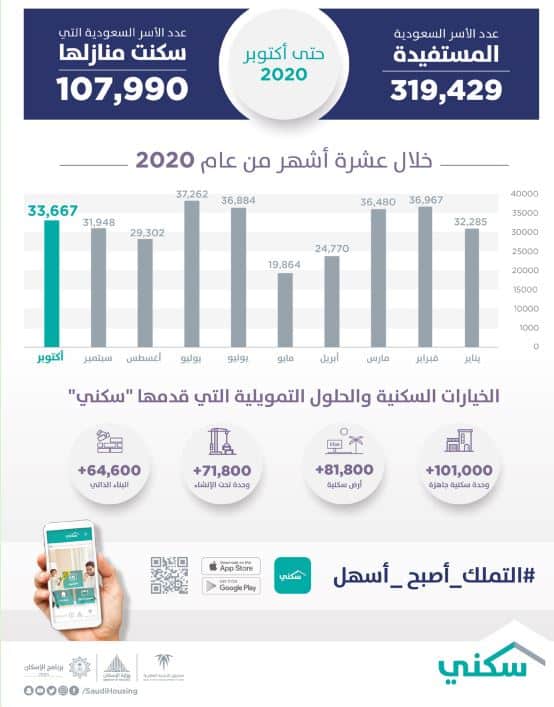 الخيارات السكنية والحلول التمويلية التي يقدمها "سكني"