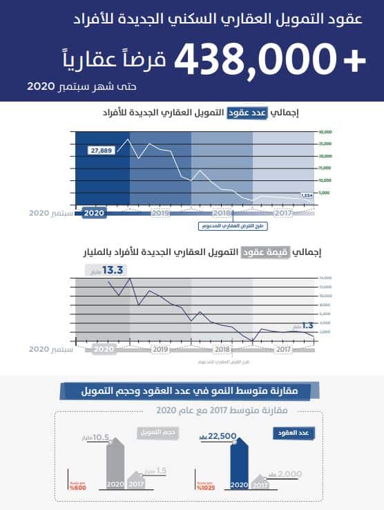 عقود التمويل العقاري السكني للأفراد