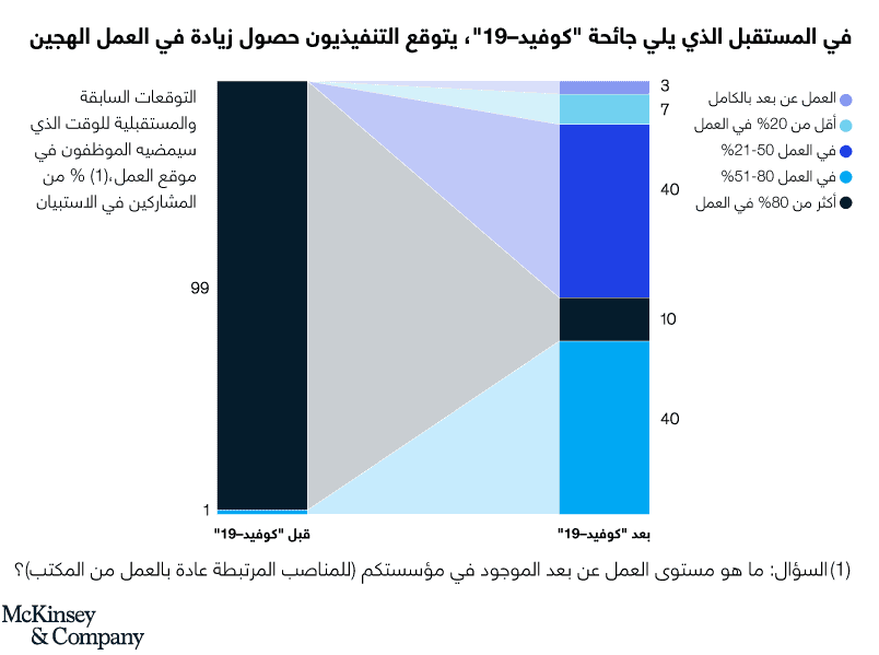 المستقبل سيضمن قدراً أكبر من العمل الهجين