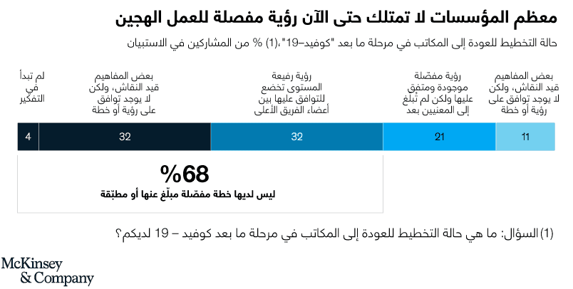 رؤية مفصلة للعمل الهجين